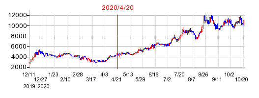 2020年4月20日 15:31前後のの株価チャート